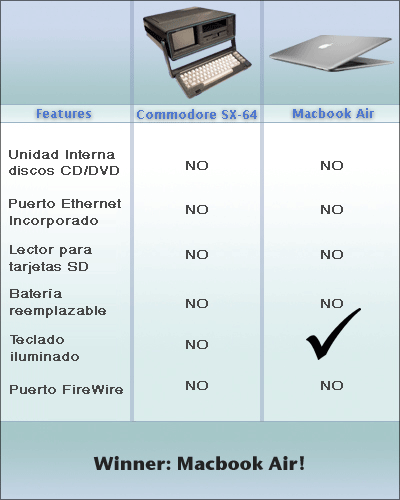 Click image for larger version

Name:	macbook-air-vs-commodore-chungo.png
Views:	323
Size:	46.0 KB
ID:	245157